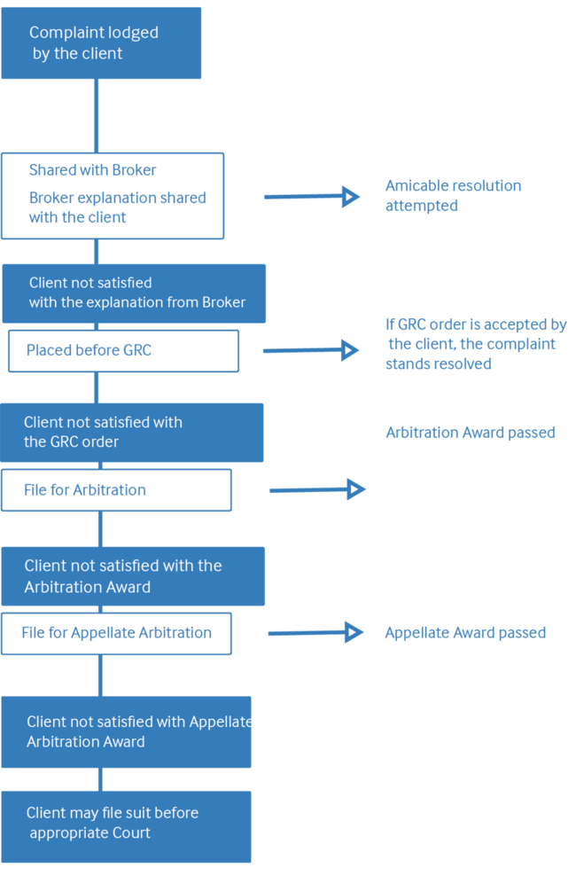 Grievance Redressal Mechanism Chart